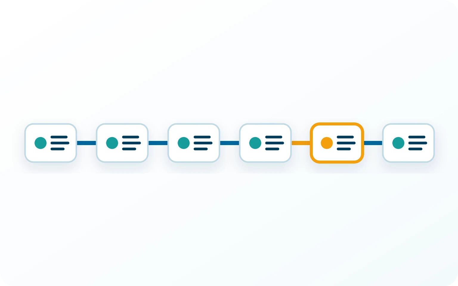 QSigma360 compliance workflow stages